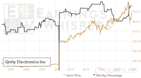 An historical view of the net recommendation of analysts covering Qnity Electronics