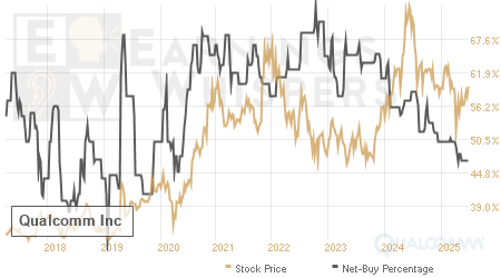 An historical view of the net recommendation of analysts covering Qualcomm