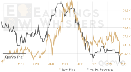 An historical view of the net recommendation of analysts covering Qorvo