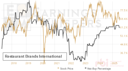 An historical view of the net recommendation of analysts covering Restaurant Brands International