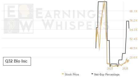 An historical view of the net recommendation of analysts covering Q32 Bio