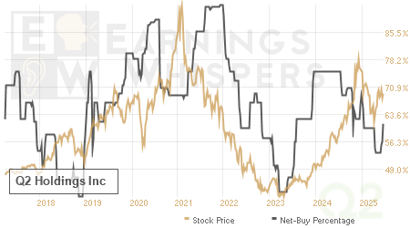 An historical view of the net recommendation of analysts covering Q2 Holdings