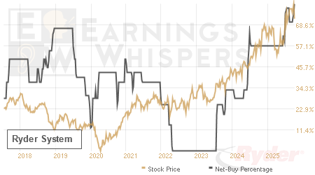 An historical view of the net recommendation of analysts covering Ryder System