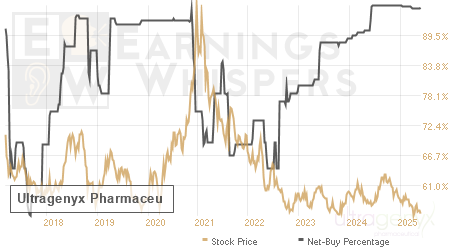 An historical view of the net recommendation of analysts covering Ultragenyx Pharmaceu