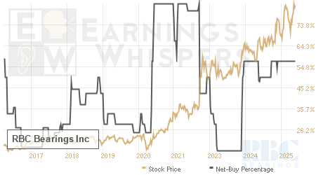 An historical view of the net recommendation of analysts covering RBC Bearings