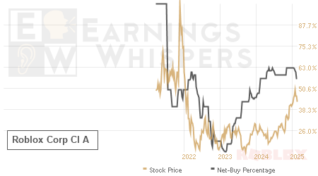 An historical view of the net recommendation of analysts covering Roblox Corp Cl A