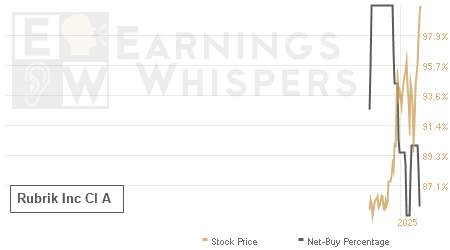 An historical view of the net recommendation of analysts covering Rubrik Inc Cl A