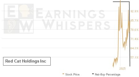 An historical view of the net recommendation of analysts covering Red Cat Holdings