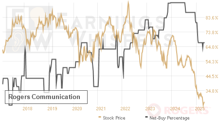 An historical view of the net recommendation of analysts covering Rogers Communication