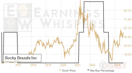 An historical view of the net recommendation of analysts covering Rocky Brands