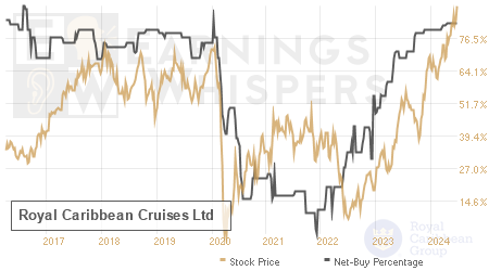 An historical view of the net recommendation of analysts covering Royal Caribbean Cruises