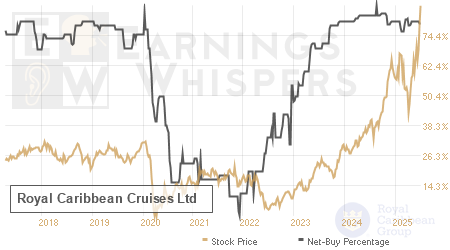 An historical view of the net recommendation of analysts covering Royal Caribbean Cruises