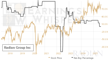 An historical view of the net recommendation of analysts covering Radian Group