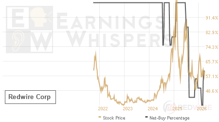 An historical view of the net recommendation of analysts covering Redwire