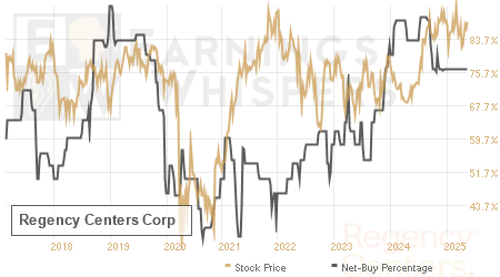 An historical view of the net recommendation of analysts covering Regency Centers