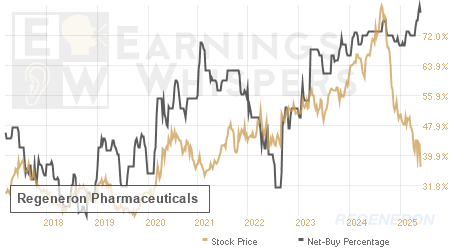 An historical view of the net recommendation of analysts covering Regeneron Pharmaceuticals