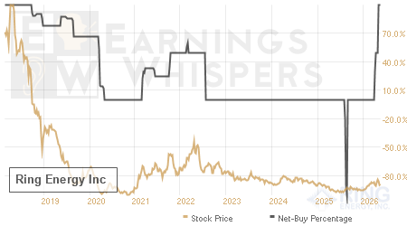 An historical view of the net recommendation of analysts covering Ring Energy