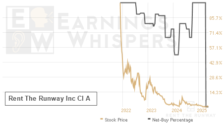 An historical view of the net recommendation of analysts covering Rent The Runway Inc Cl A