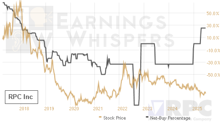 An historical view of the net recommendation of analysts covering RPC