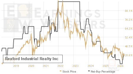 An historical view of the net recommendation of analysts covering Rexford Industrial Realty