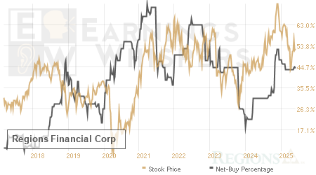 An historical view of the net recommendation of analysts covering Regions Financial