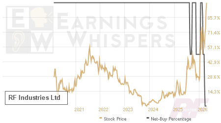 An historical view of the net recommendation of analysts covering RF Industries