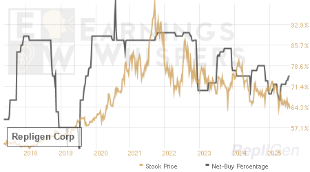 An historical view of the net recommendation of analysts covering Repligen