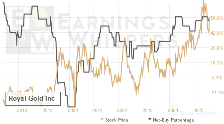 An historical view of the net recommendation of analysts covering Royal Gold