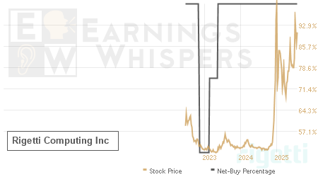 An historical view of the net recommendation of analysts covering Rigetti Computing