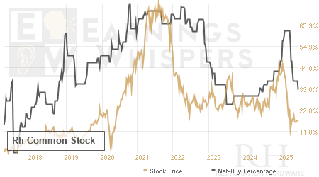 An historical view of the net recommendation of analysts covering Rh Common Stock