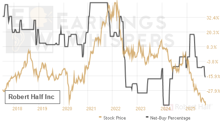 An historical view of the net recommendation of analysts covering Robert Half
