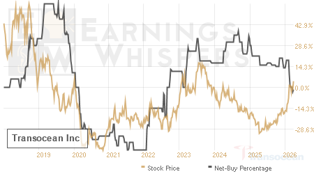 An historical view of the net recommendation of analysts covering Transocean