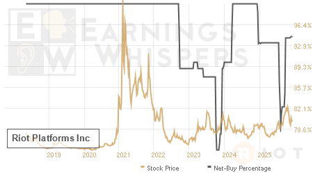 An historical view of the net recommendation of analysts covering Riot Platforms
