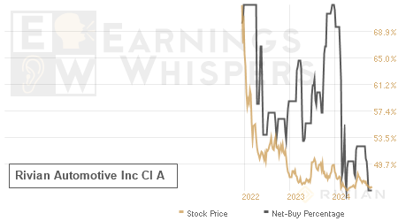 An historical view of the net recommendation of analysts covering Rivian Automotive Inc Cl A