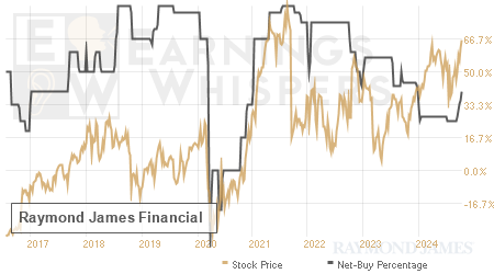 An historical view of the net recommendation of analysts covering Raymond James Financial