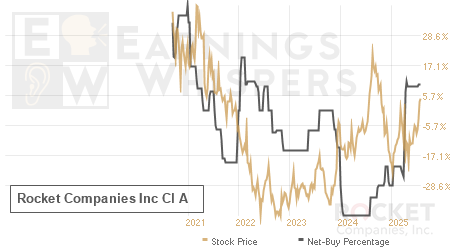 An historical view of the net recommendation of analysts covering Rocket Companies Inc Cl A