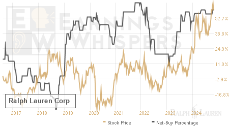 An historical view of the net recommendation of analysts covering Ralph Lauren