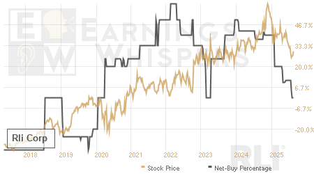 An historical view of the net recommendation of analysts covering Rli