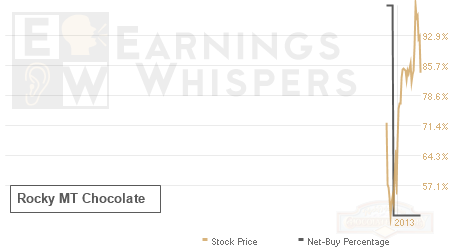 An historical view of the net recommendation of analysts covering Rocky MT Chocolate
