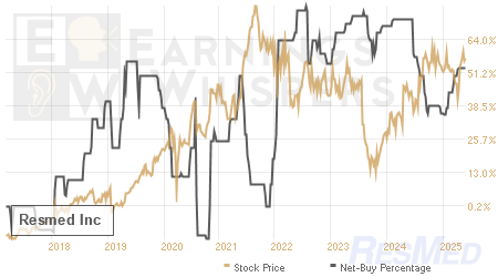 An historical view of the net recommendation of analysts covering Resmed