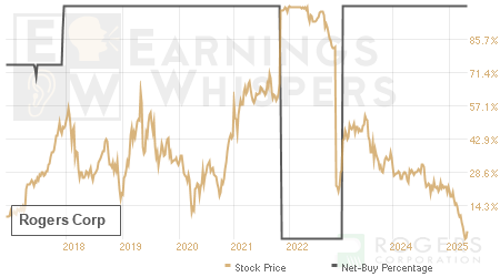 An historical view of the net recommendation of analysts covering Rogers