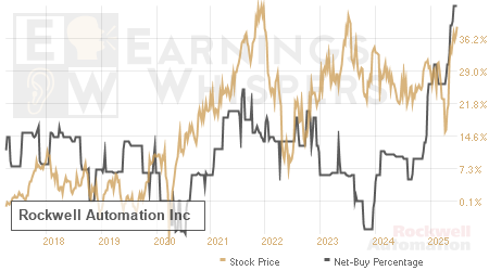 An historical view of the net recommendation of analysts covering Rockwell Automation