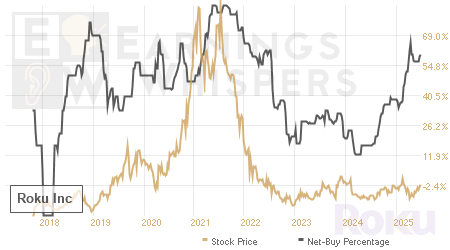 An historical view of the net recommendation of analysts covering Roku