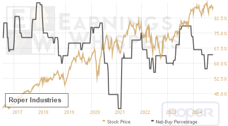 An historical view of the net recommendation of analysts covering Roper Industries