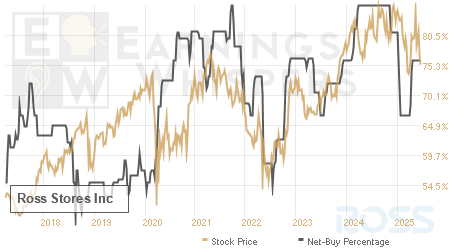 An historical view of the net recommendation of analysts covering Ross Stores