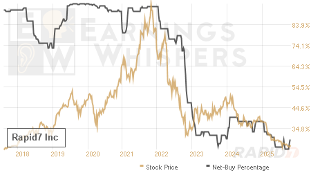 An historical view of the net recommendation of analysts covering Rapid7