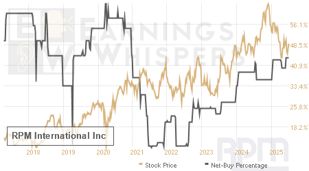 An historical view of the net recommendation of analysts covering RPM International