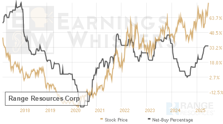 An historical view of the net recommendation of analysts covering Range Resources