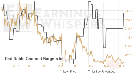An historical view of the net recommendation of analysts covering Red Robin Gourmet Burgers