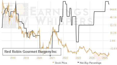 An historical view of the net recommendation of analysts covering Red Robin Gourmet Burgers